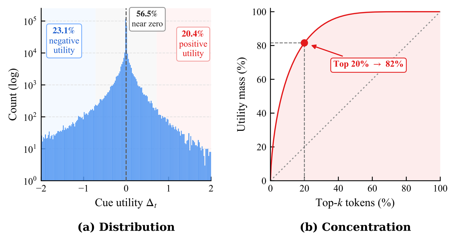 Distribution and concentration of the cue-conditional log-likelihood ratio over 300,866 tokens.
