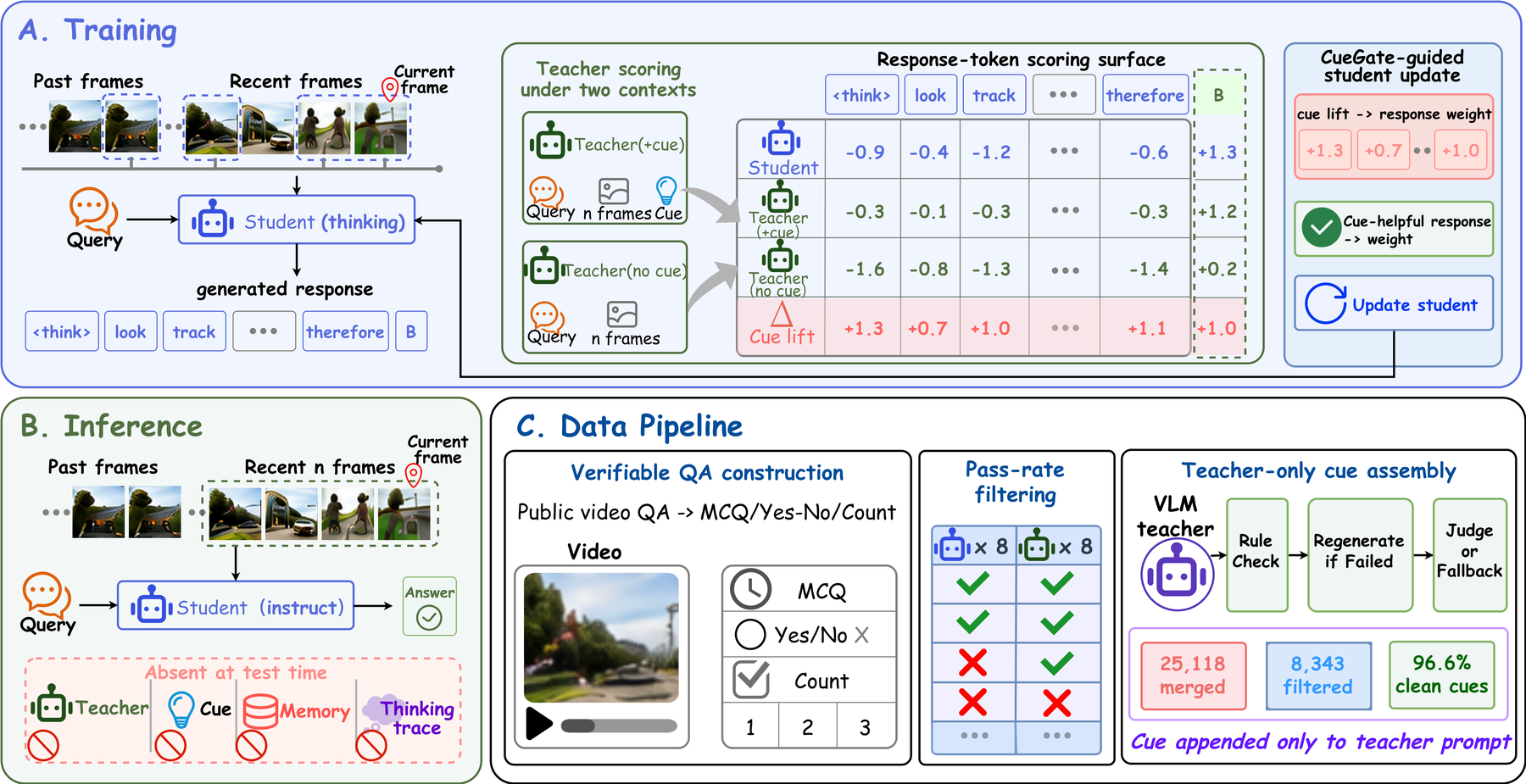 StreamOPD pipeline: thinking-mode training with a cue-augmented and a no-cue teacher forward, instruct-mode recent-window inference, and the verifiable-QA data pipeline.