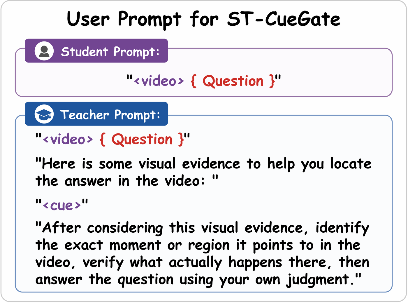Prompt formats: the student receives the plain video question, while the teacher additionally receives a screened spatio-temporal cue.