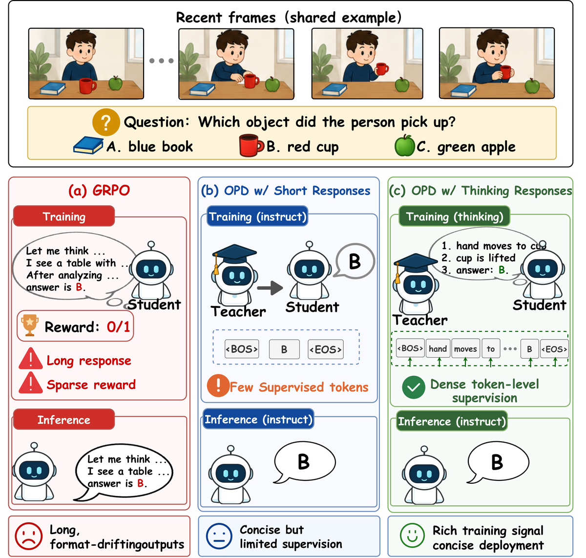 Comparison of GRPO, OPD with short responses, and OPD with thinking responses.