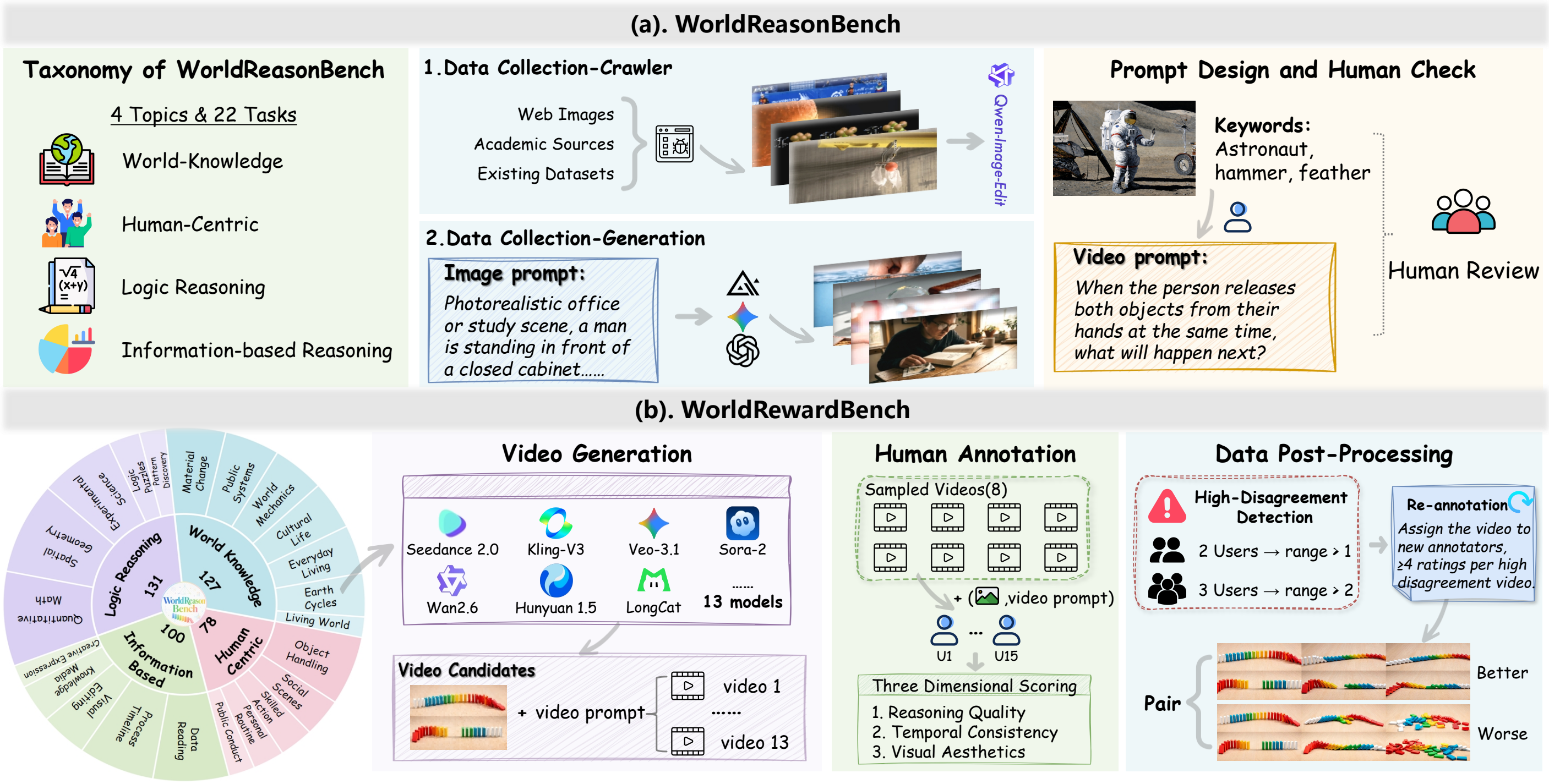 Data construction pipeline